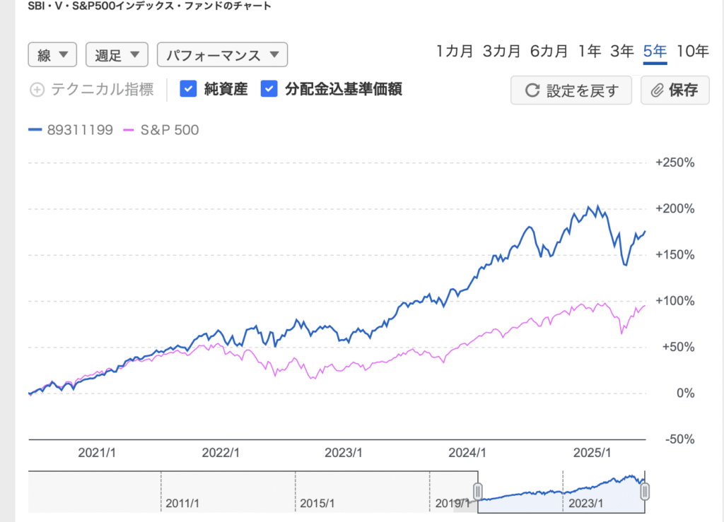 SBI.V.S&P500インデックスファンドの過去5年パフォーマンス